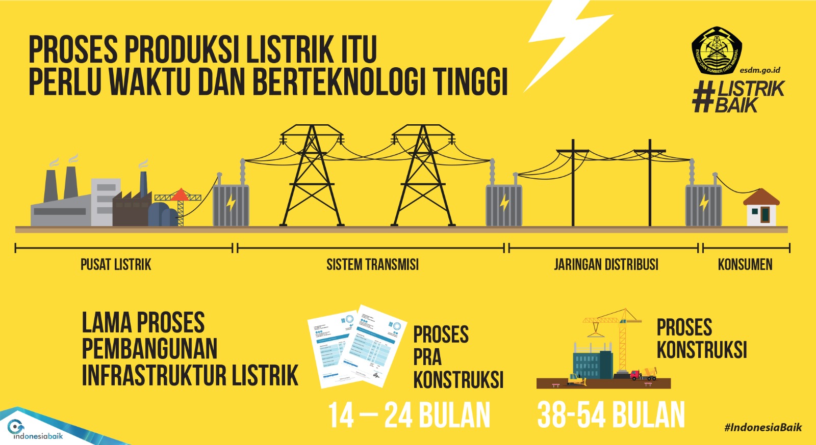 Listrik Baik untuk Indonesia Mandiri Energi